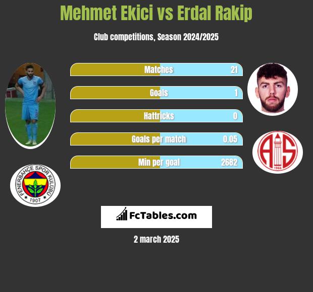 Mehmet Ekici vs Erdal Rakip h2h player stats