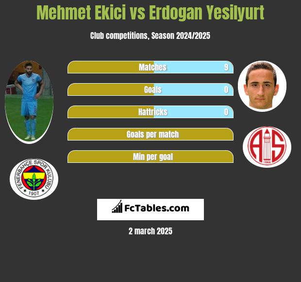 Mehmet Ekici vs Erdogan Yesilyurt h2h player stats