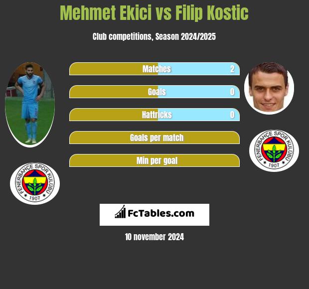 Mehmet Ekici vs Filip Kostic h2h player stats