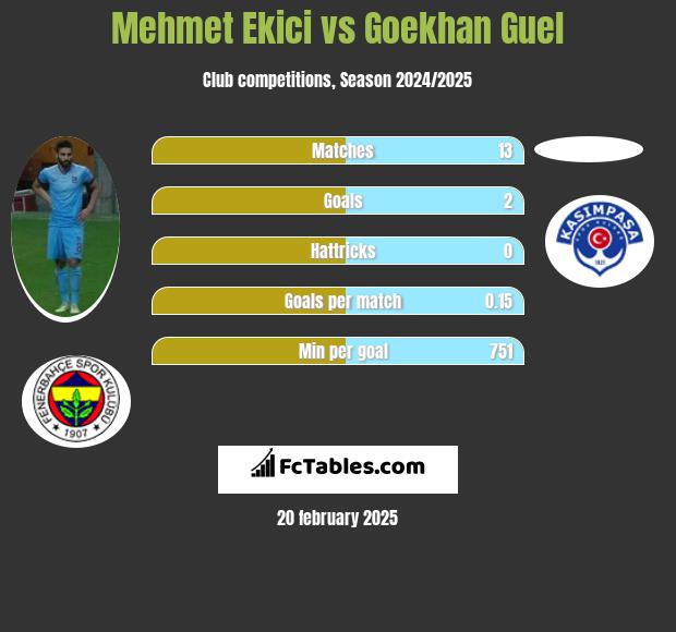 Mehmet Ekici vs Goekhan Guel h2h player stats