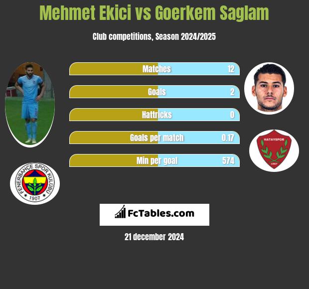 Mehmet Ekici vs Goerkem Saglam h2h player stats