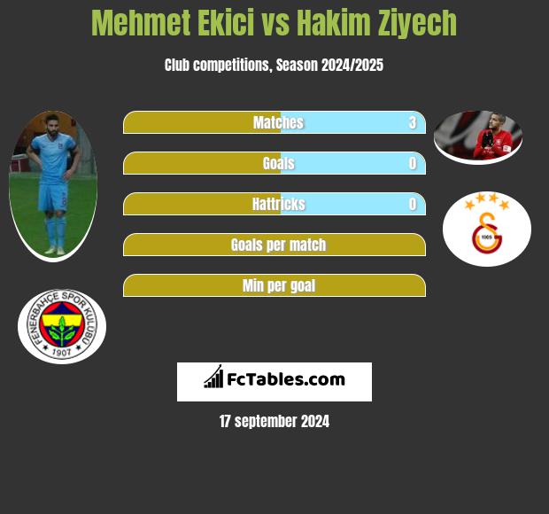 Mehmet Ekici vs Hakim Ziyech h2h player stats