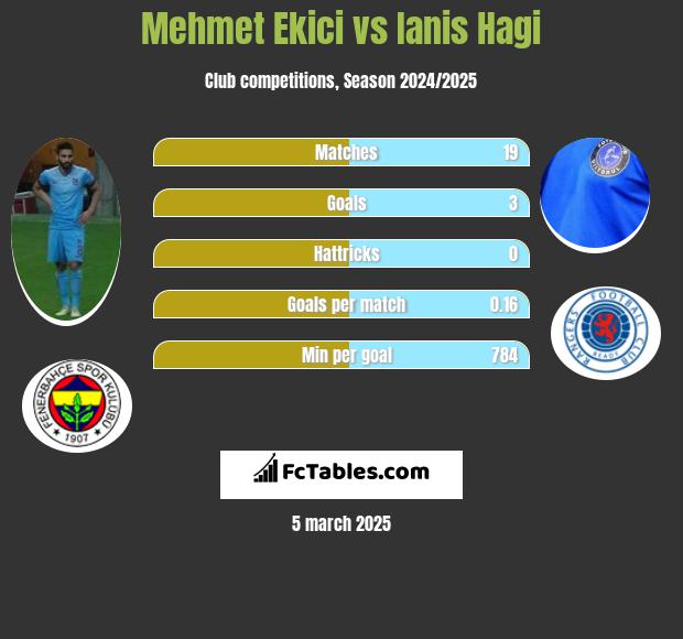 Mehmet Ekici vs Ianis Hagi h2h player stats