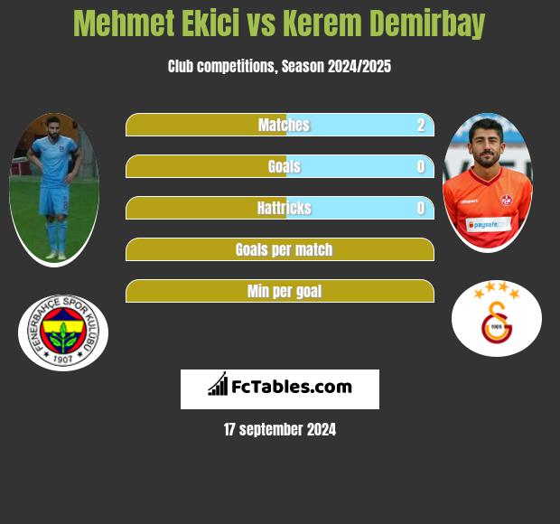 Mehmet Ekici vs Kerem Demirbay h2h player stats