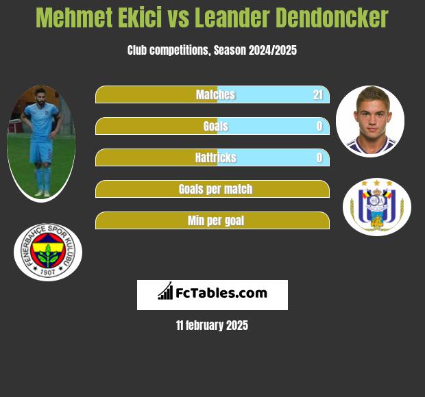 Mehmet Ekici vs Leander Dendoncker h2h player stats