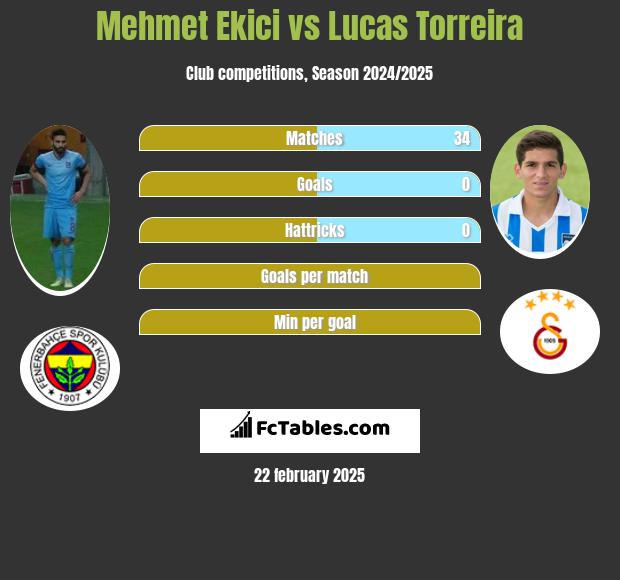 Mehmet Ekici vs Lucas Torreira h2h player stats