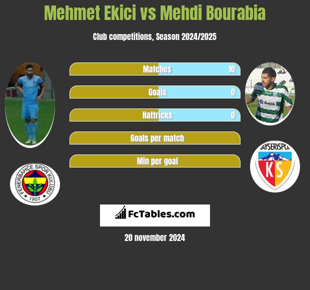 Mehmet Ekici vs Mehdi Bourabia h2h player stats