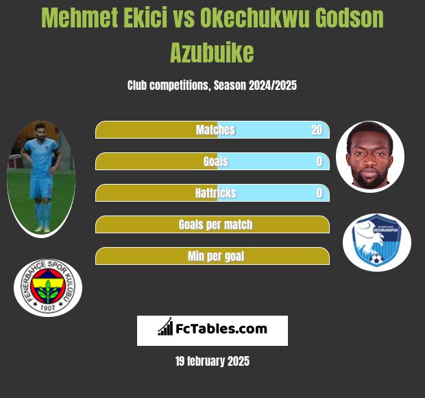 Mehmet Ekici vs Okechukwu Godson Azubuike h2h player stats