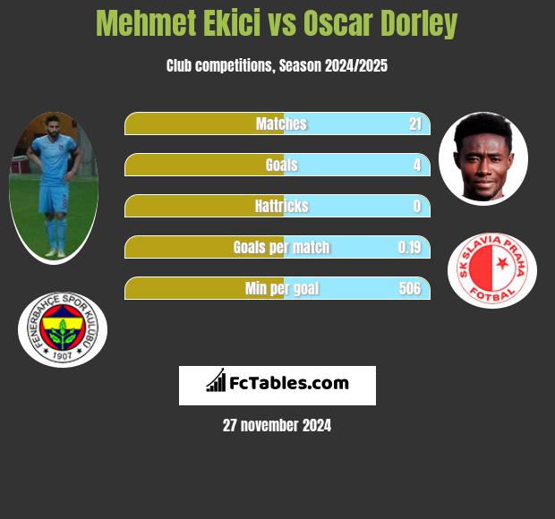 Mehmet Ekici vs Oscar Dorley h2h player stats