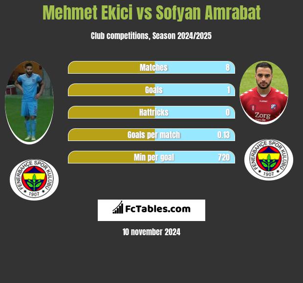 Mehmet Ekici vs Sofyan Amrabat h2h player stats