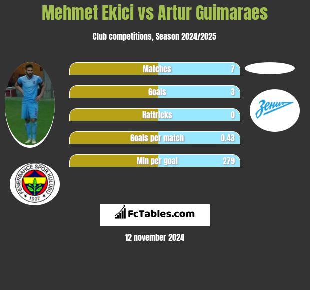 Mehmet Ekici vs Artur Guimaraes h2h player stats