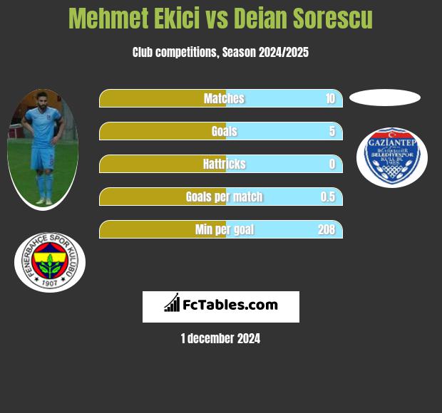 Mehmet Ekici vs Deian Sorescu h2h player stats