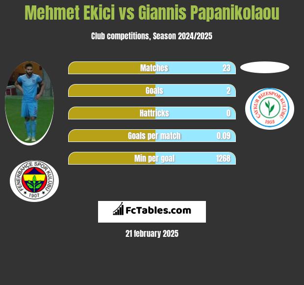 Mehmet Ekici vs Giannis Papanikolaou h2h player stats