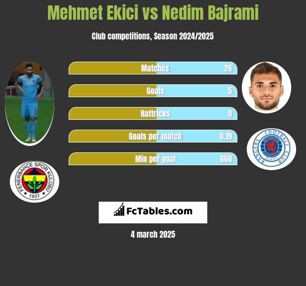 Mehmet Ekici vs Nedim Bajrami h2h player stats