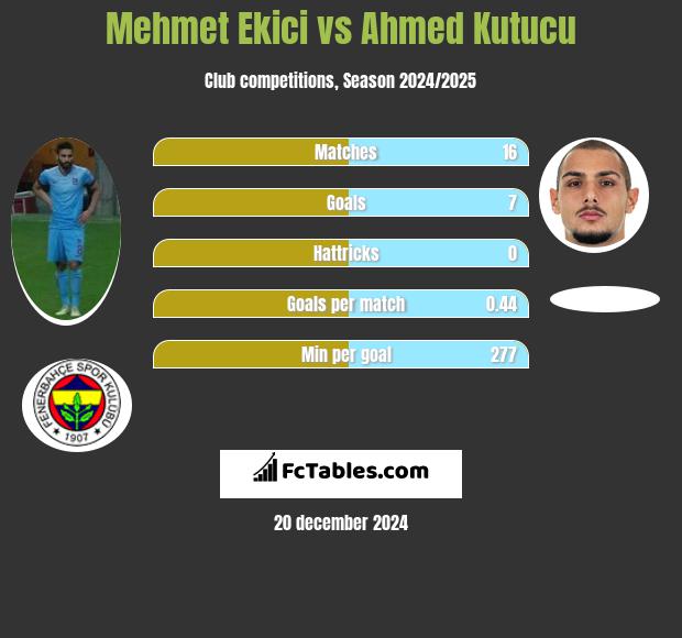 Mehmet Ekici vs Ahmed Kutucu h2h player stats