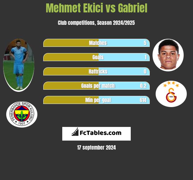 Mehmet Ekici vs Gabriel h2h player stats