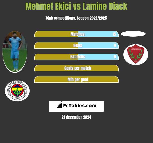 Mehmet Ekici vs Lamine Diack h2h player stats