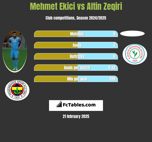 Mehmet Ekici vs Altin Zeqiri h2h player stats