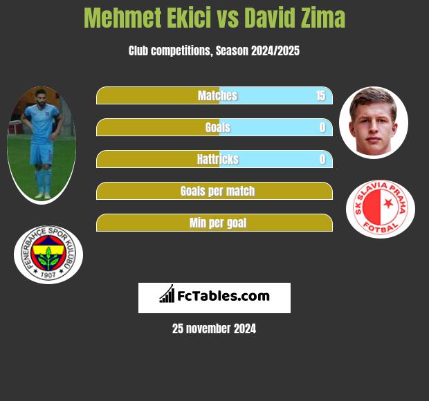 Mehmet Ekici vs David Zima h2h player stats