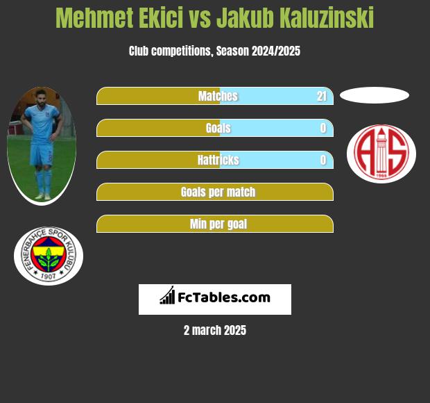 Mehmet Ekici vs Jakub Kaluzinski h2h player stats