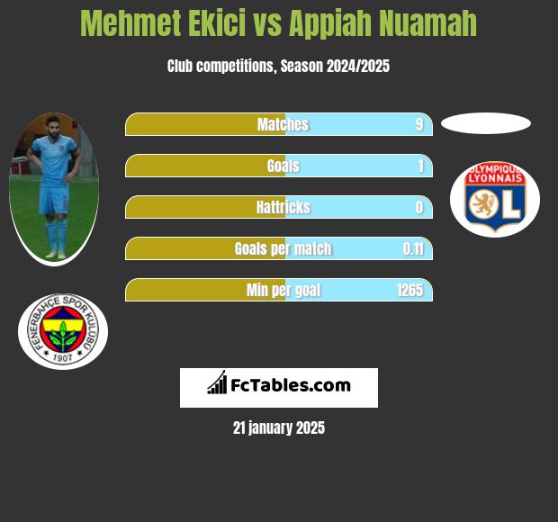 Mehmet Ekici vs Appiah Nuamah h2h player stats