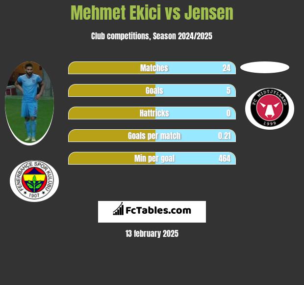 Mehmet Ekici vs Jensen h2h player stats