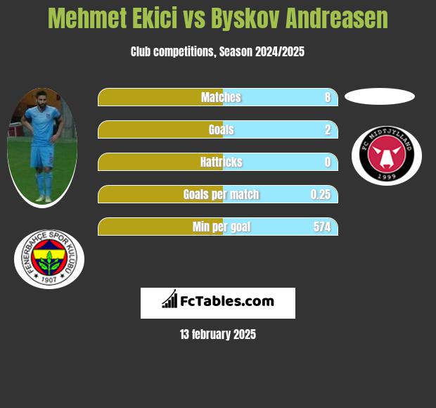 Mehmet Ekici vs Byskov Andreasen h2h player stats