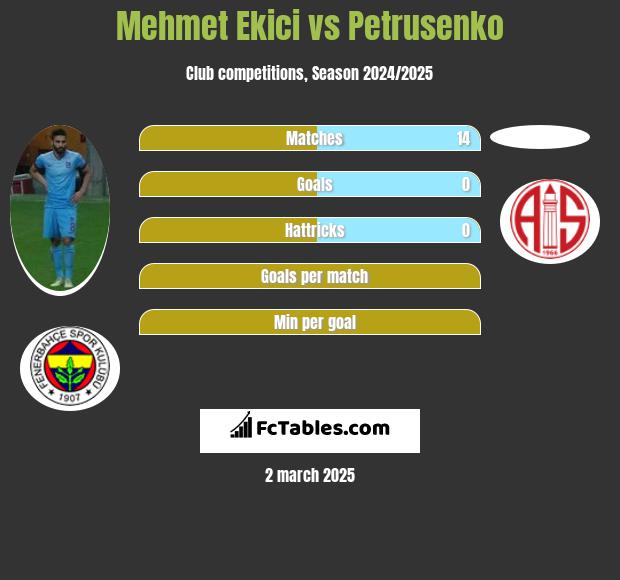 Mehmet Ekici vs Petrusenko h2h player stats