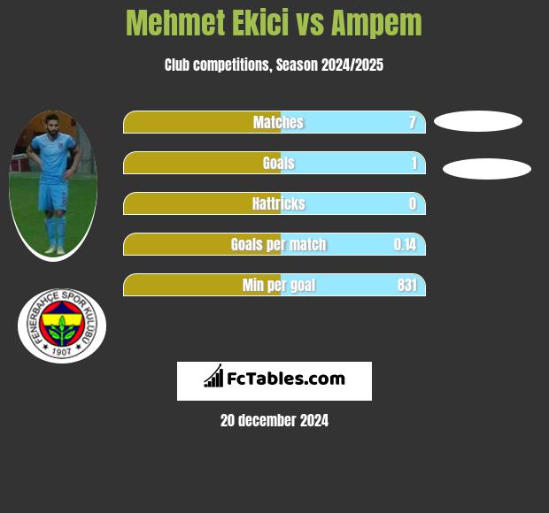 Mehmet Ekici vs Ampem h2h player stats