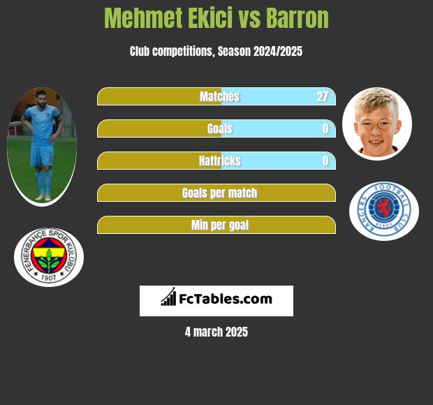 Mehmet Ekici vs Barron h2h player stats