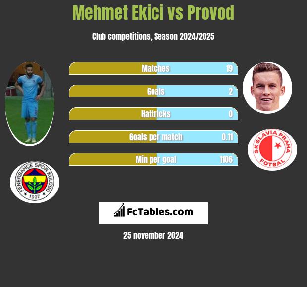 Mehmet Ekici vs Provod h2h player stats