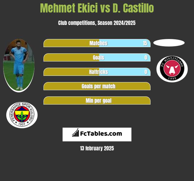 Mehmet Ekici vs D. Castillo h2h player stats