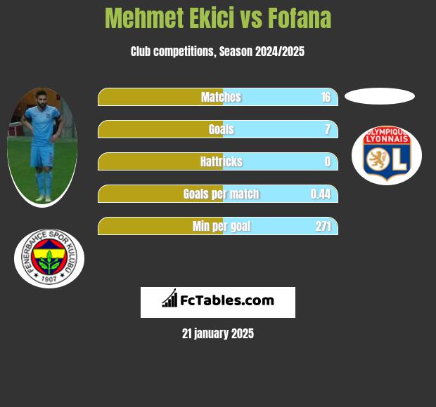 Mehmet Ekici vs Fofana h2h player stats