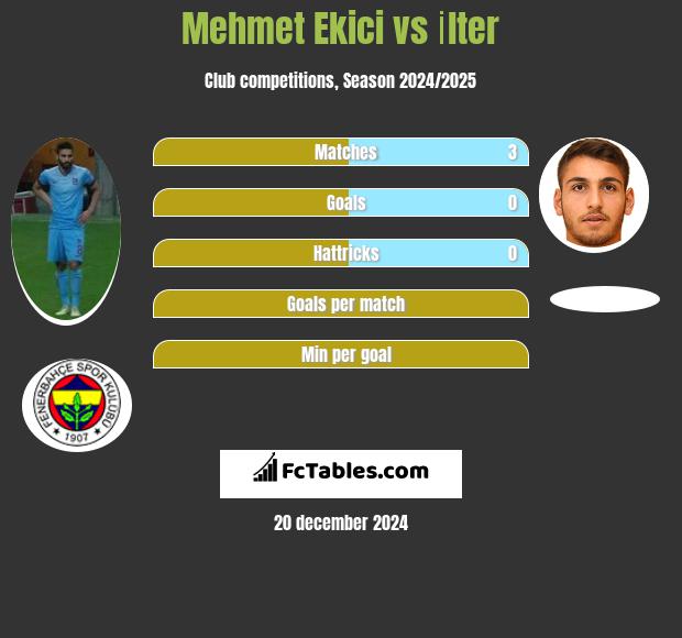 Mehmet Ekici vs İlter h2h player stats