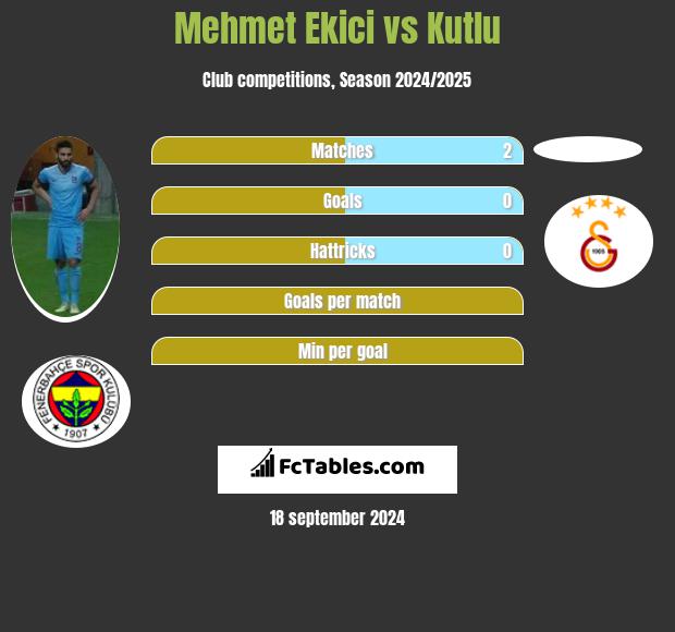 Mehmet Ekici vs Kutlu h2h player stats