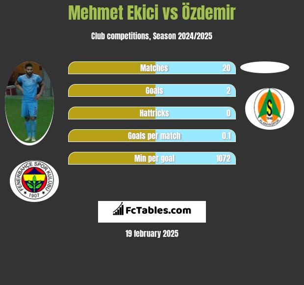 Mehmet Ekici vs Özdemir h2h player stats