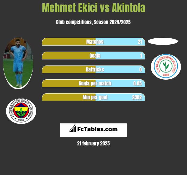 Mehmet Ekici vs Akintola h2h player stats