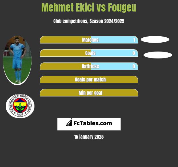 Mehmet Ekici vs Fougeu h2h player stats