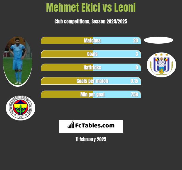 Mehmet Ekici vs Leoni h2h player stats