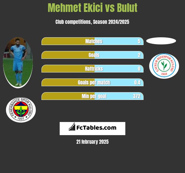 Mehmet Ekici vs Bulut h2h player stats