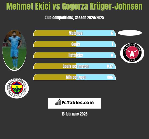 Mehmet Ekici vs Gogorza Krüger-Johnsen h2h player stats