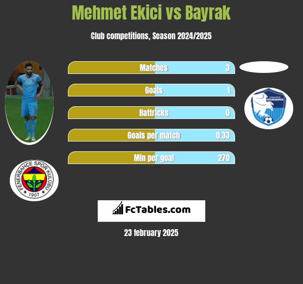 Mehmet Ekici vs Bayrak h2h player stats