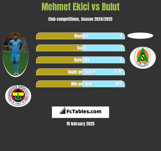 Mehmet Ekici vs Bulut h2h player stats