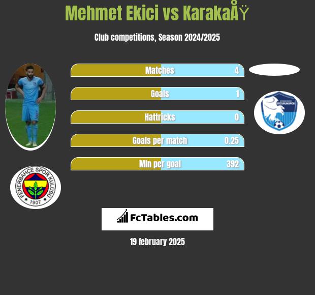 Mehmet Ekici vs KarakaÅŸ h2h player stats