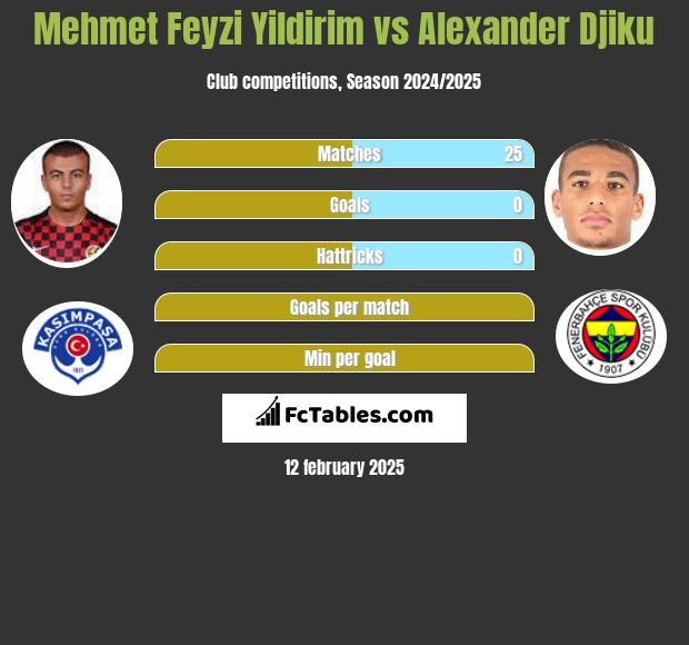 Mehmet Feyzi Yildirim vs Alexander Djiku h2h player stats