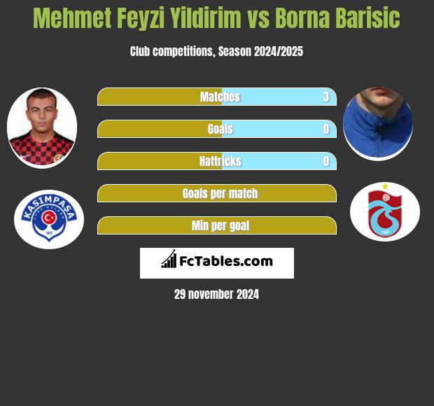 Mehmet Feyzi Yildirim vs Borna Barisić h2h player stats