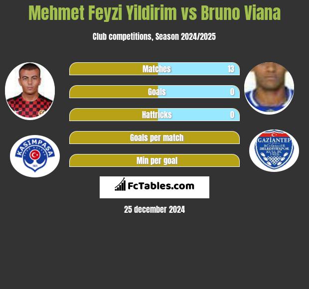 Mehmet Feyzi Yildirim vs Bruno Viana h2h player stats