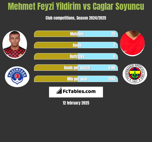 Mehmet Feyzi Yildirim vs Caglar Soyuncu h2h player stats