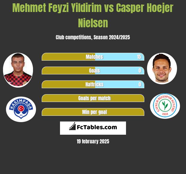 Mehmet Feyzi Yildirim vs Casper Hoejer Nielsen h2h player stats