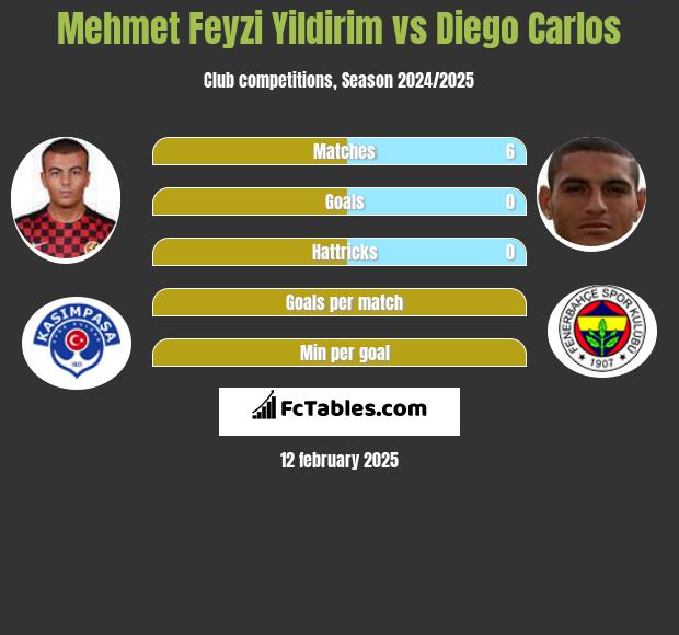 Mehmet Feyzi Yildirim vs Diego Carlos h2h player stats